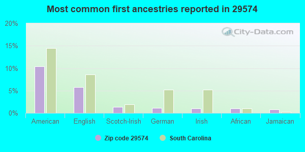 Most common first ancestries reported in 29574