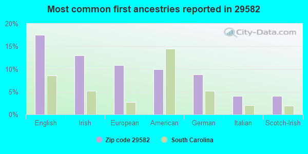 Most common first ancestries reported in 29582