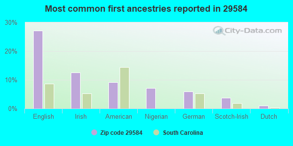 Most common first ancestries reported in 29584