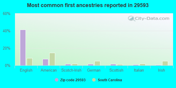 Most common first ancestries reported in 29593