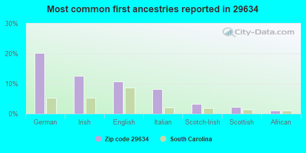 Most common first ancestries reported in 29634