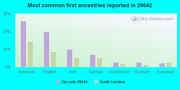 Most common first ancestries reported in 29642