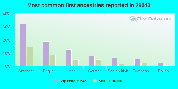 Most common first ancestries reported in 29643
