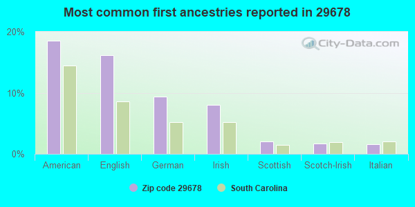 Most common first ancestries reported in 29678