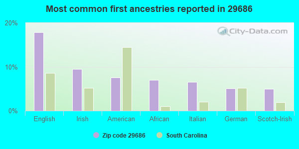 Most common first ancestries reported in 29686