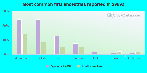 Most common first ancestries reported in 29692