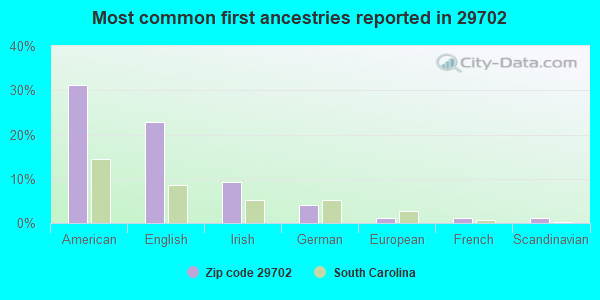 Most common first ancestries reported in 29702
