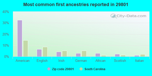 Most common first ancestries reported in 29801