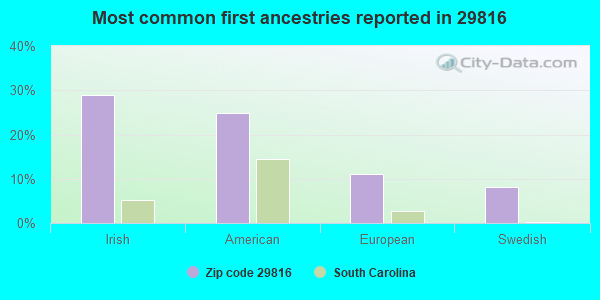 Most common first ancestries reported in 29816