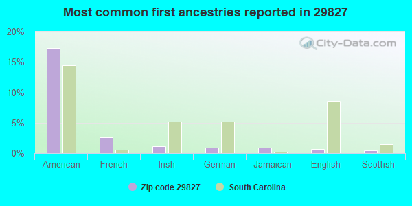 Most common first ancestries reported in 29827