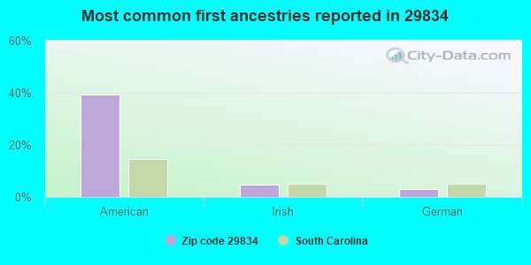 Most common first ancestries reported in 29834