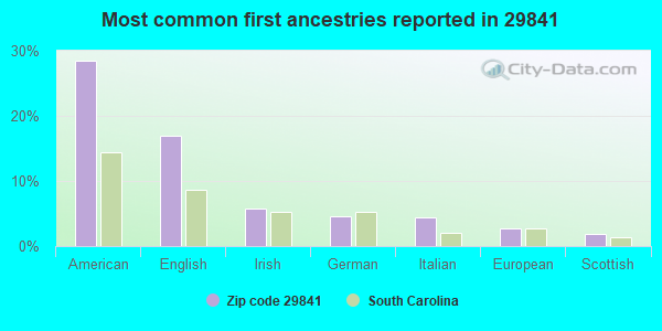 Most common first ancestries reported in 29841