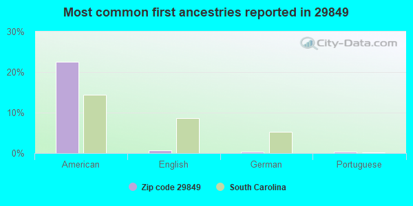 Most common first ancestries reported in 29849