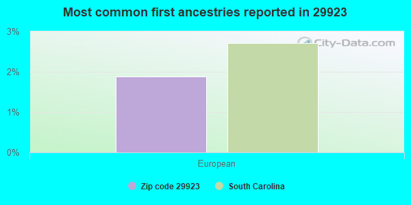 Most common first ancestries reported in 29923