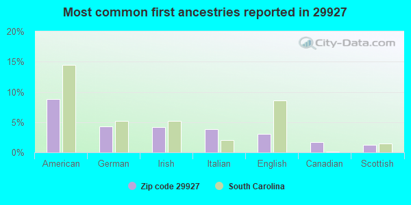 Most common first ancestries reported in 29927
