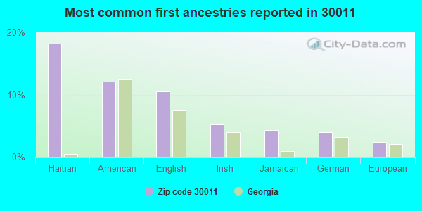 Most common first ancestries reported in 30011