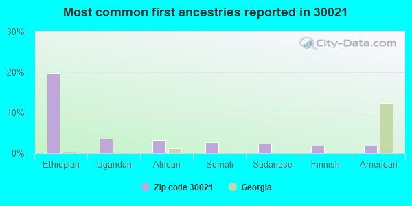 Most common first ancestries reported in 30021