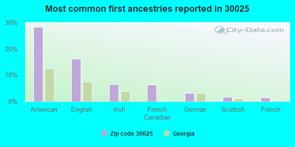 Most common first ancestries reported in 30025