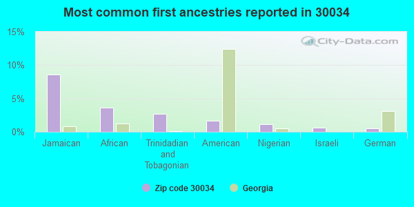 Most common first ancestries reported in 30034