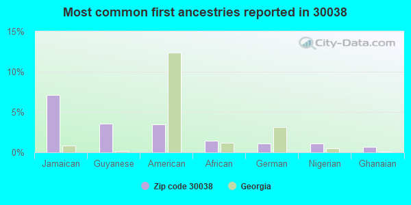 Most common first ancestries reported in 30038