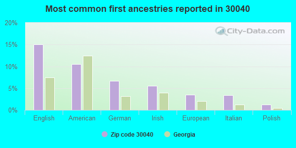 Most common first ancestries reported in 30040
