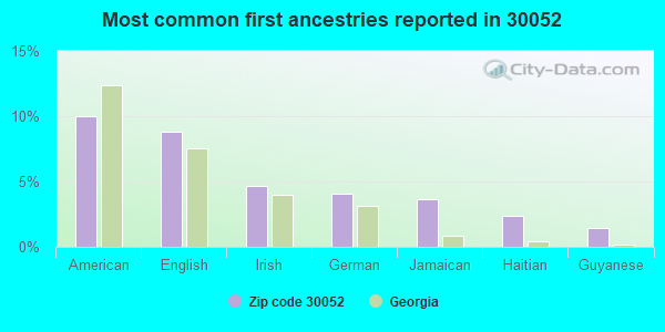 Most common first ancestries reported in 30052