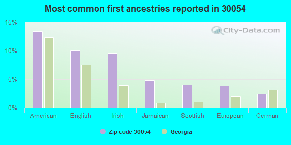 Most common first ancestries reported in 30054