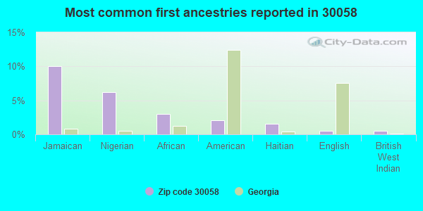 Most common first ancestries reported in 30058