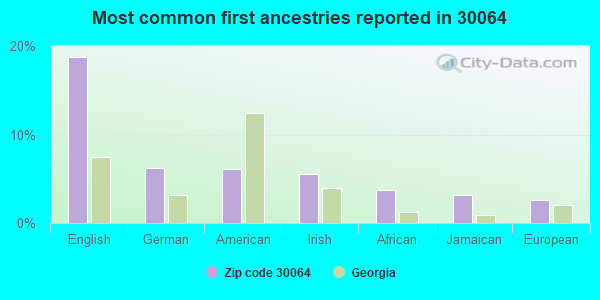 Most common first ancestries reported in 30064