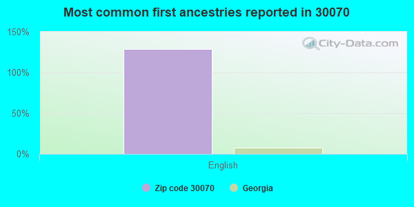Most common first ancestries reported in 30070