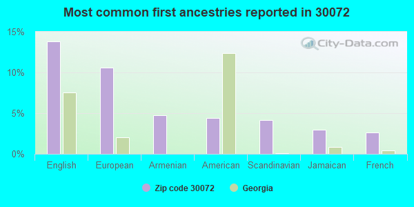 Most common first ancestries reported in 30072
