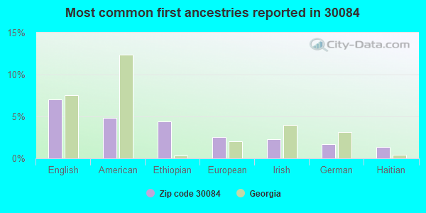Most common first ancestries reported in 30084