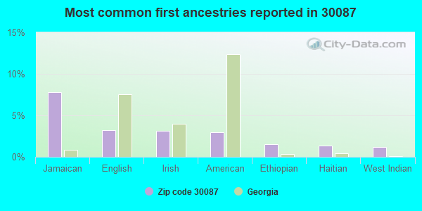 Most common first ancestries reported in 30087