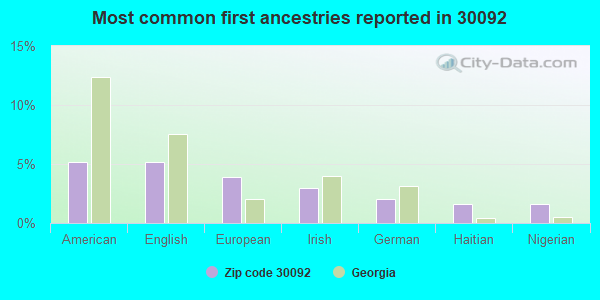 Most common first ancestries reported in 30092