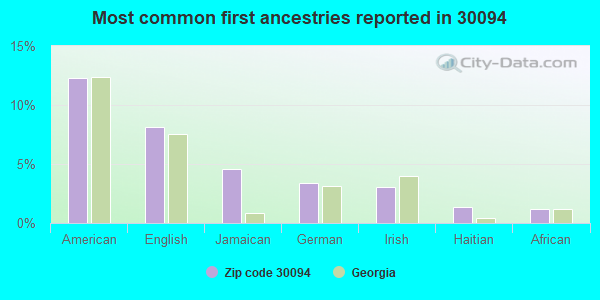 Most common first ancestries reported in 30094