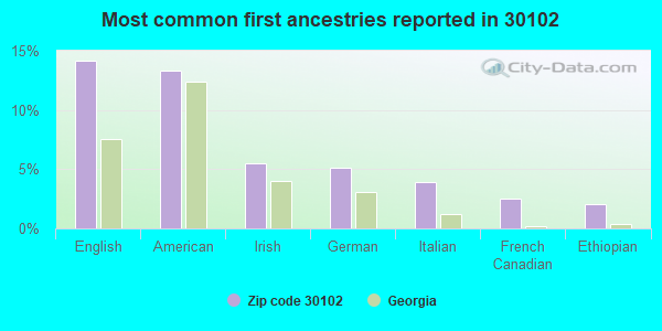 Most common first ancestries reported in 30102