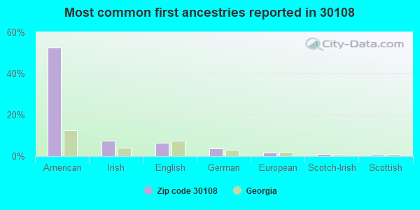 Most common first ancestries reported in 30108