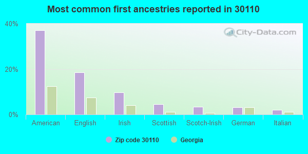 Most common first ancestries reported in 30110