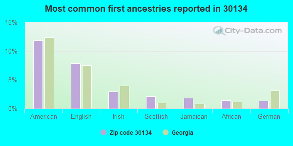 Most common first ancestries reported in 30134