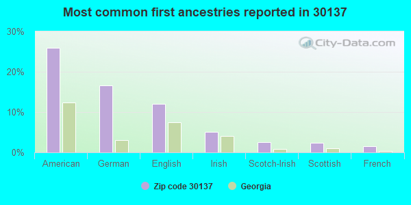Most common first ancestries reported in 30137