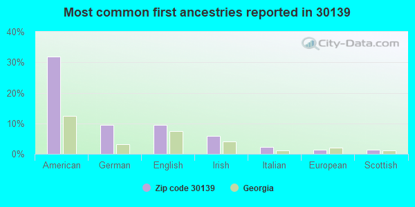 Most common first ancestries reported in 30139
