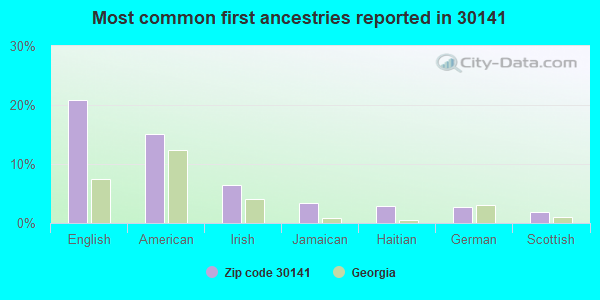 Most common first ancestries reported in 30141