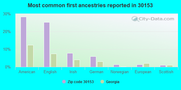 Most common first ancestries reported in 30153