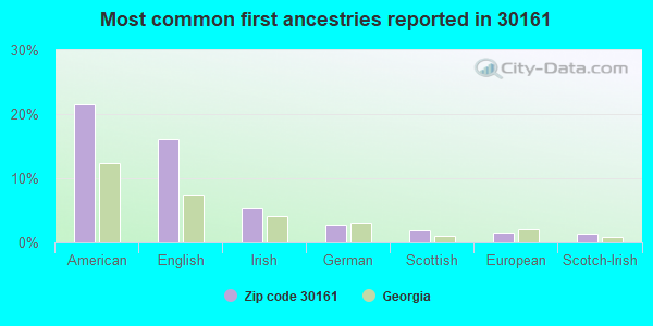 Most common first ancestries reported in 30161