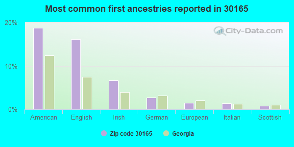 Most common first ancestries reported in 30165