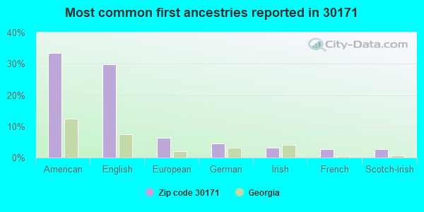 Most common first ancestries reported in 30171