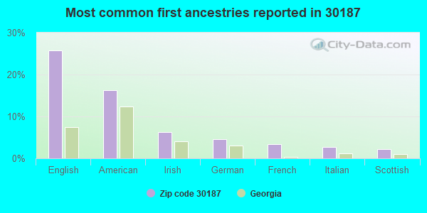 Most common first ancestries reported in 30187