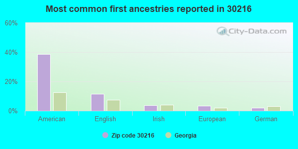 Most common first ancestries reported in 30216