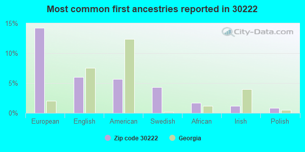 Most common first ancestries reported in 30222