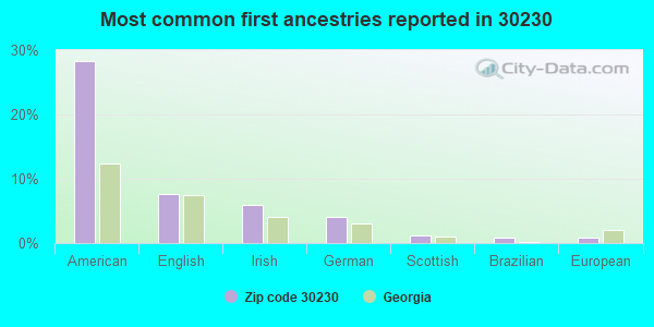 Most common first ancestries reported in 30230